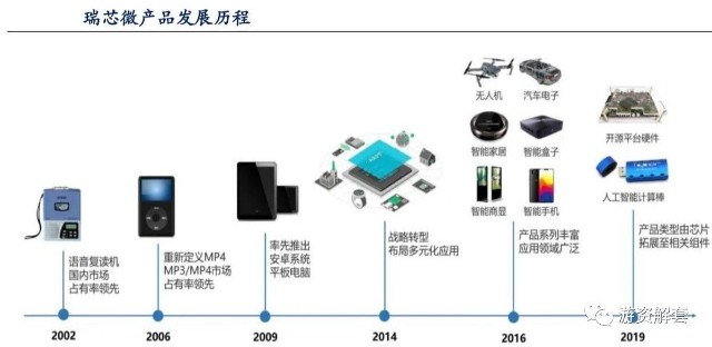 瑞芯微 科技股浪潮下的隱形冠軍，下一代華為海思？